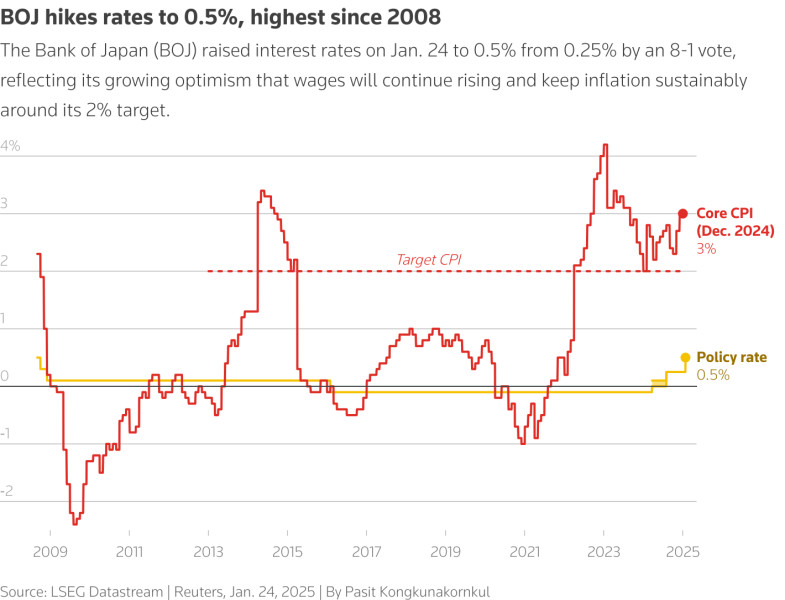 Bank of Japan Raises Interest Rates to 30-Year High: Implications for the Economy