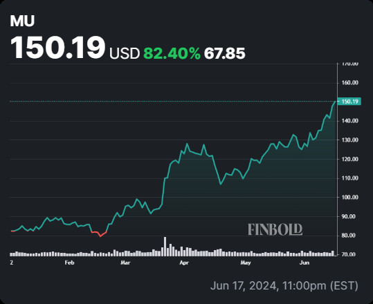 Analyzing the Latest Micron Technology (MU) Stock Performance and Earnings