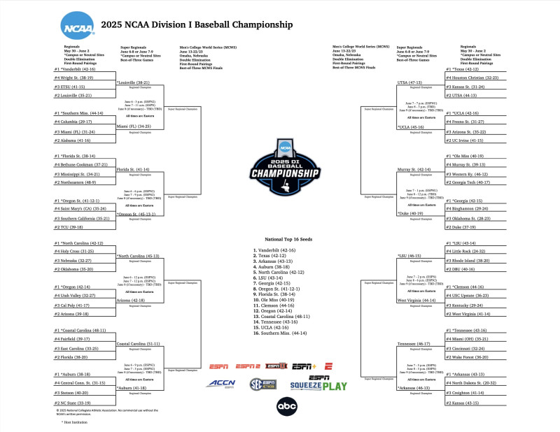 NCAA Baseball Bracket 2025: Shocking Super Regional Upsets—Who’s Still Alive?
