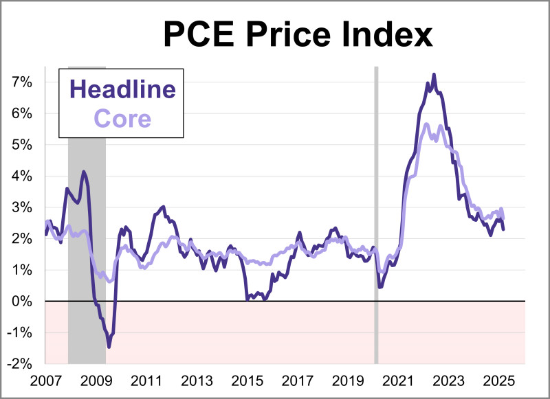 PCE Inflation Report Reveals a Shift—But What Does It Mean for Rates?