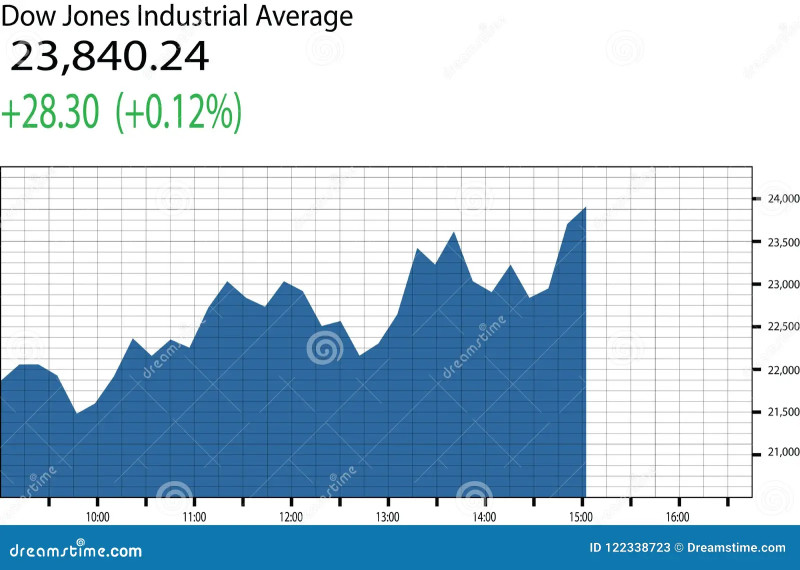 Dow Jones Today: A Comprehensive Look at the Market's Performance