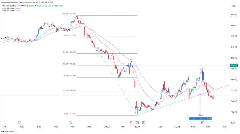 Nebius Stock Plunge Sparks Market Frenzy
