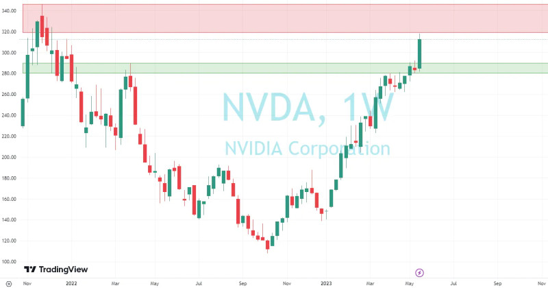 NVIDIA Corporation: Navigating the Charts and Earnings of a Tech Titan
