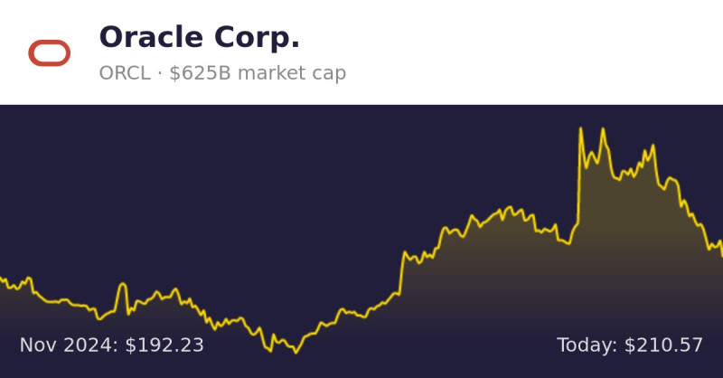 Oracle Corporation (ORCL) Stock Update: A Comprehensive Look as of November 21, 2025