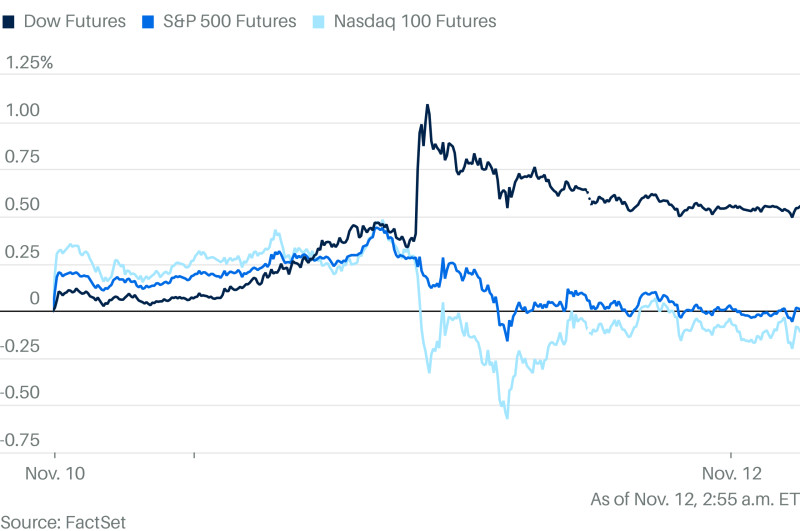 Stock Market Update: S&P 500 and Dow Futures in Flux