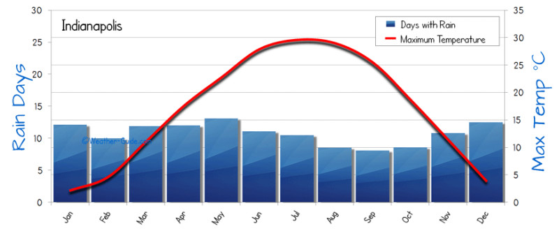 Weather in Indianapolis