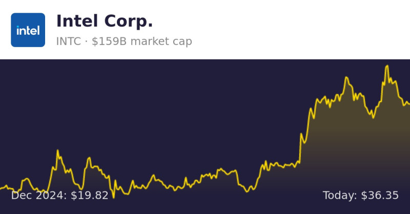 Intel Corporation (INTC) Stock Analysis