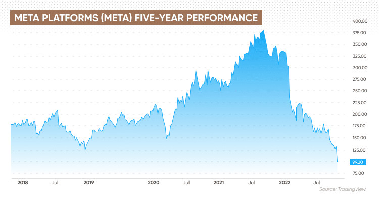 Meta Platforms Stock: Rising to the Top with Strategic Shifts and Metaverse Adjustments