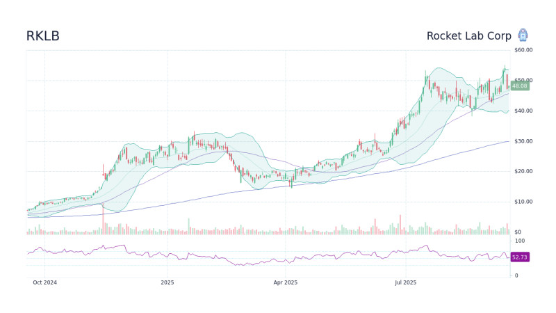 Rocket Lab Corporation (RKLB) Stock: A Deep Dive into Recent Performance and Market Dynamics