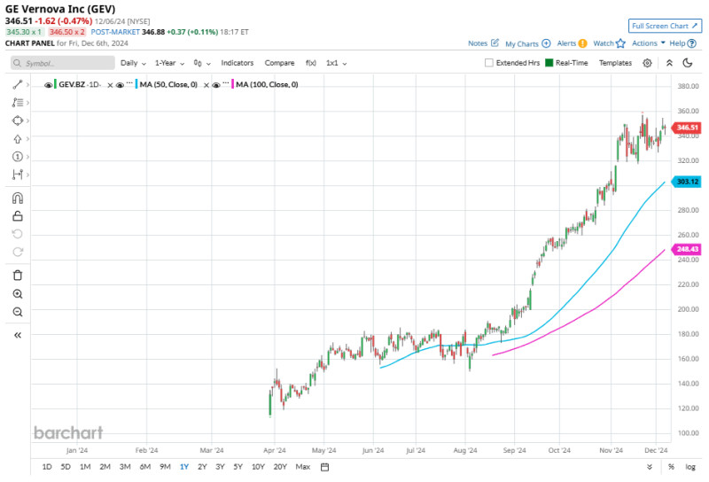 Navigating the Market: December 2025 Updates on SPDR S&P 500 ETF, DJIA, and GE Vernova Stock