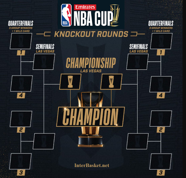 Thunder's NBA Cup Semifinal Match: Key Details and Standings