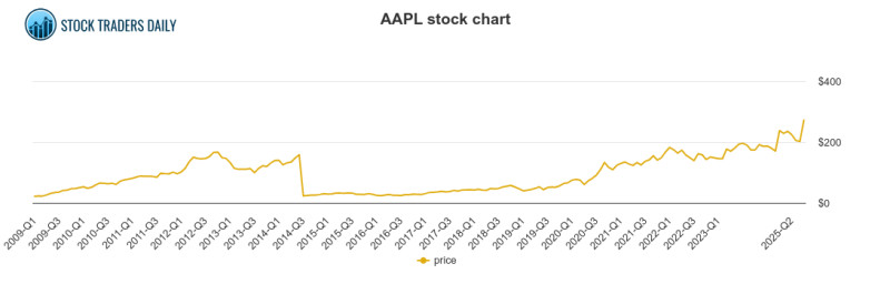 Apple Stock Dips, But Still Strong in 2026