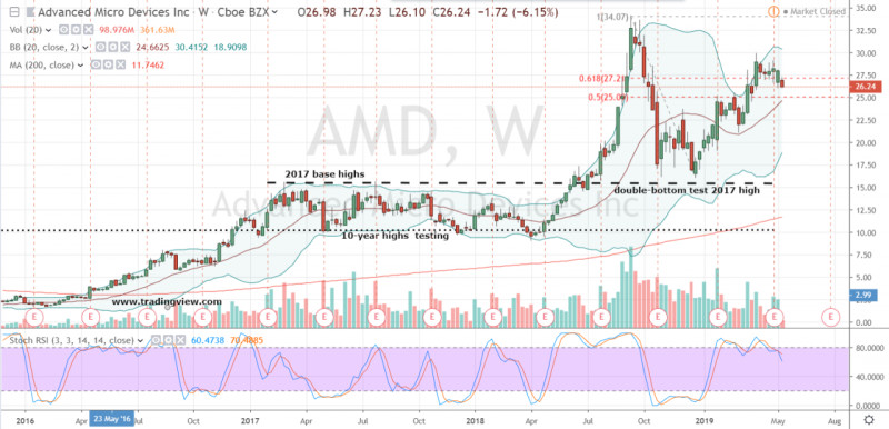 Latest Insights on AMD Stock Performance in 2026