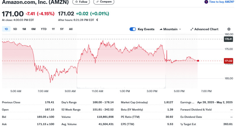 Amazon Stock (AMZN) Performance and Market Insights