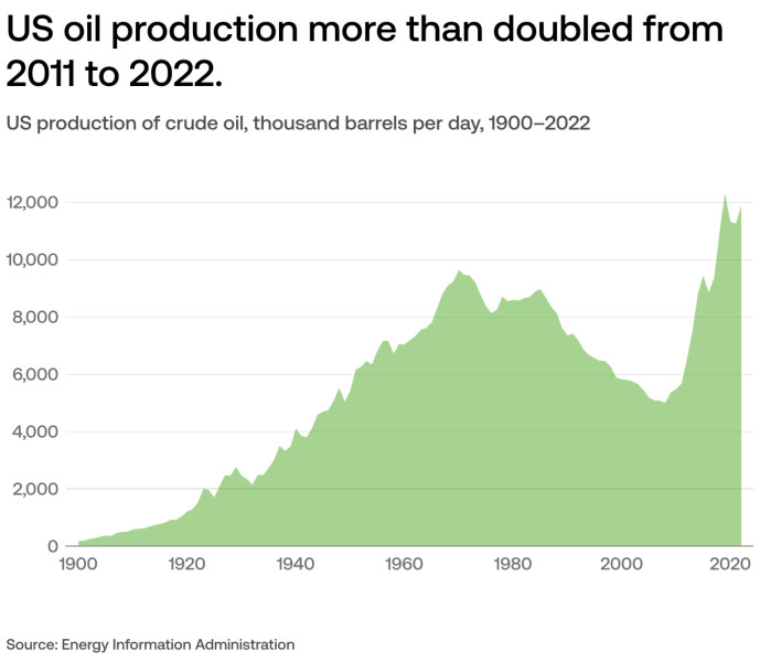 How Many Barrels of Oil Does the U.S. Use?
