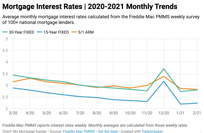 Understanding the Latest Trends in Mortgage Rates