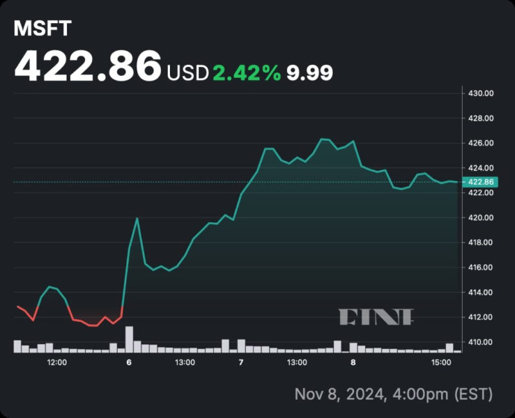 Microsoft Corporation (MSFT): Analyzing the Tech Titan's Stock Performance