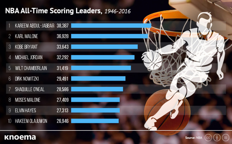 The Evolution of the NBA All-Time Scoring List: Kevin Durant's Milestone and the Rising Stars