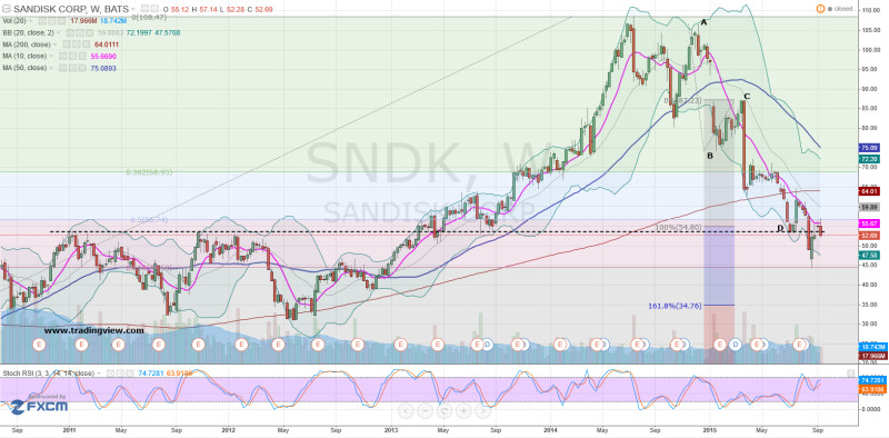Analyzing the Latest Trends in SanDisk Corporation (SNDK) Stock