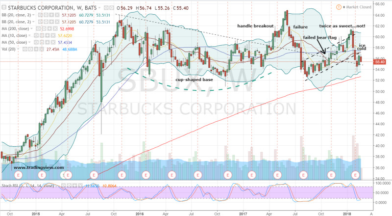 Starbucks Stock: Analyzing the Performance of SBUX in 2026
