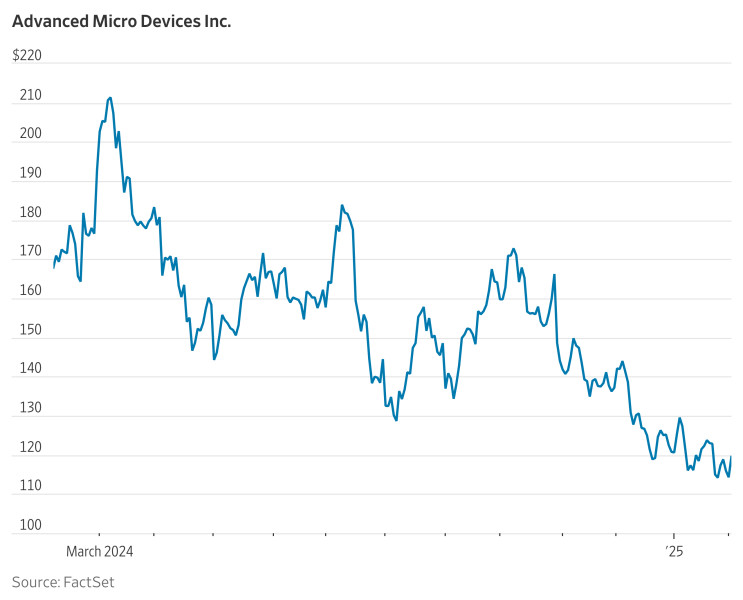 Market Reaction to AMD Earnings Date and Stock Market Dynamics