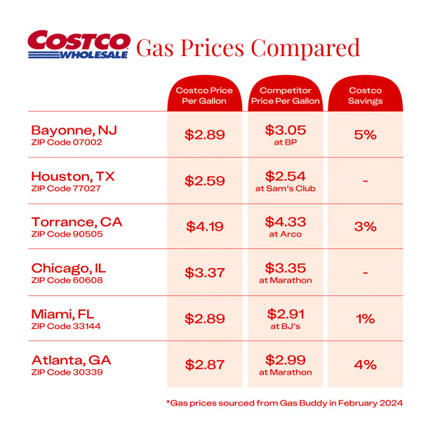 Costco Gas Prices Surge Amid Iran Conflict
