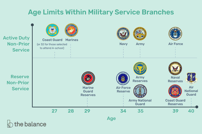 The US Army's Latest Move: Raising the Draft Age Limit to 42