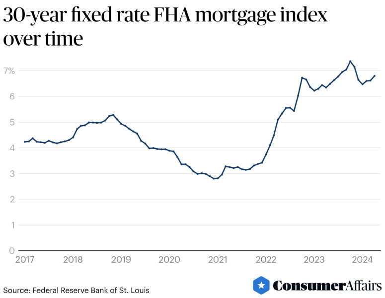 FHA Loan Rates in 2026: A Comprehensive Guide