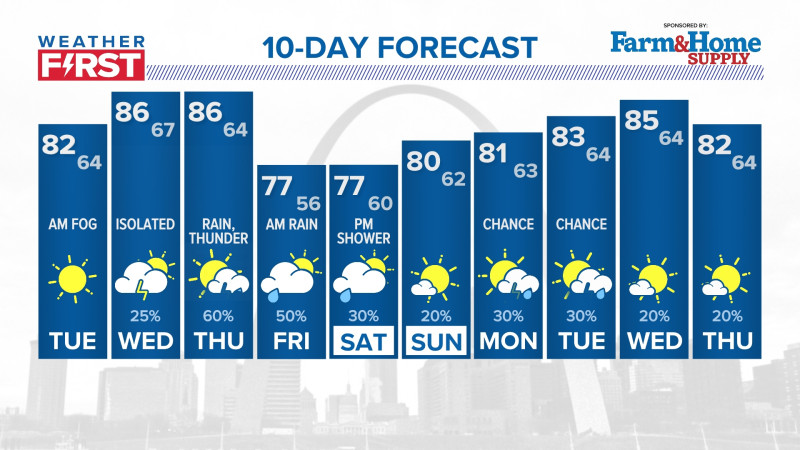 Unveiling St. Louis' Weather: A March 2026 Stormy Serenade