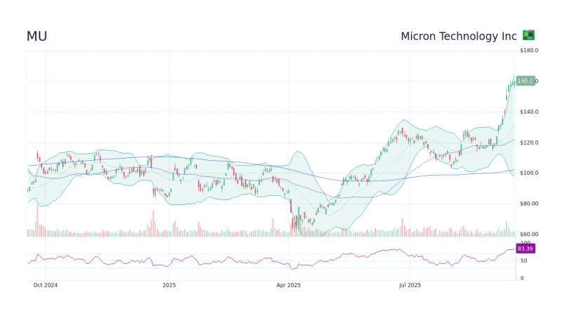 Micron Stock Tumble: Micron Technology Faces Market Volatility