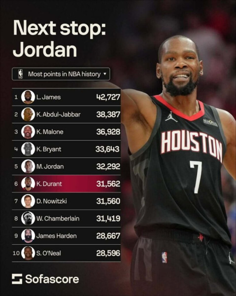 NBA All-Time Scoring List: A Historic Evolution