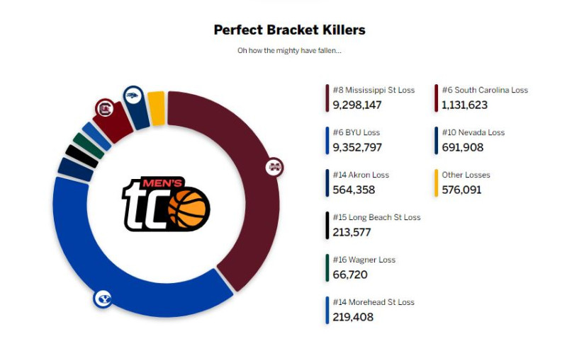 Sweet 16 Bracket: The Perfect Bracket Struggle Continues