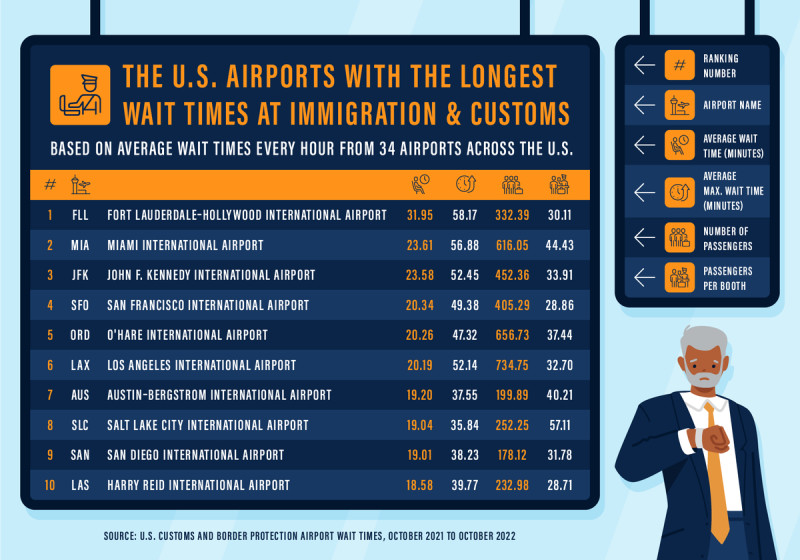 Navigating the Unpredictable: TSA Wait Times Across Major Airports