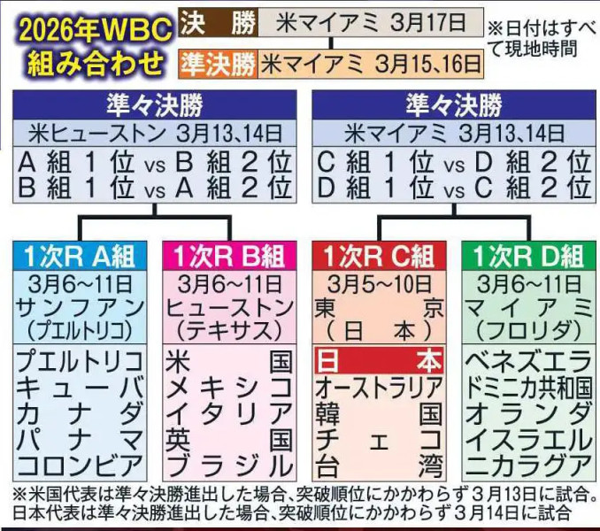 World Baseball Classic 2026: Today's Schedule, Bracket, and Key Insights