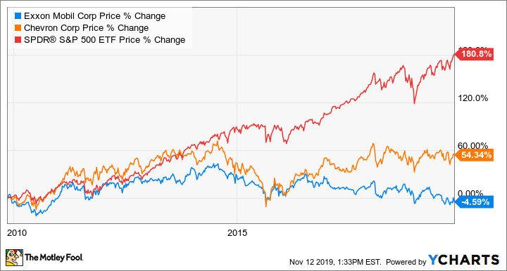 Exxon Mobil Stock: A Deep Dive into the Oil Giant's Performance and Future Prospects