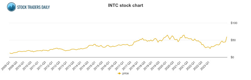 Intel Stock: A Tech Titan's Turbulent Ride