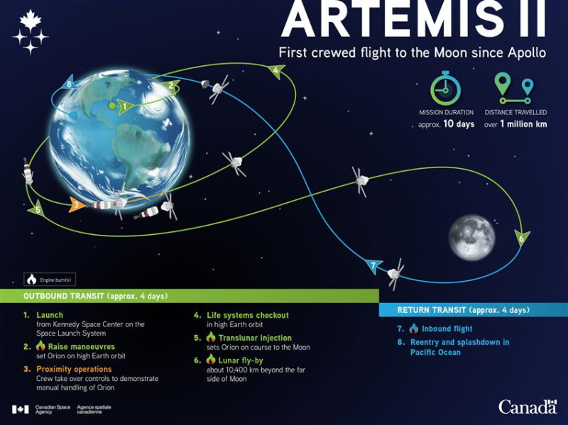 Artemis II Blazes Towards the Moon as Earth Gazes