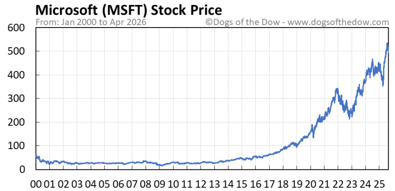 Microsoft Stock Price Plummets: A Day in the Life of a Tech Titan