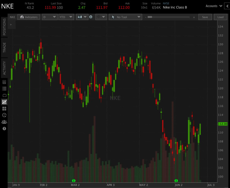 Nike Stock Plunges Despite Strong Earnings