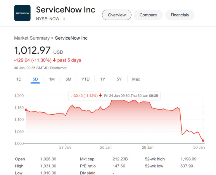 ServiceNow Stock Dips Amid Subscription Revenue Decline