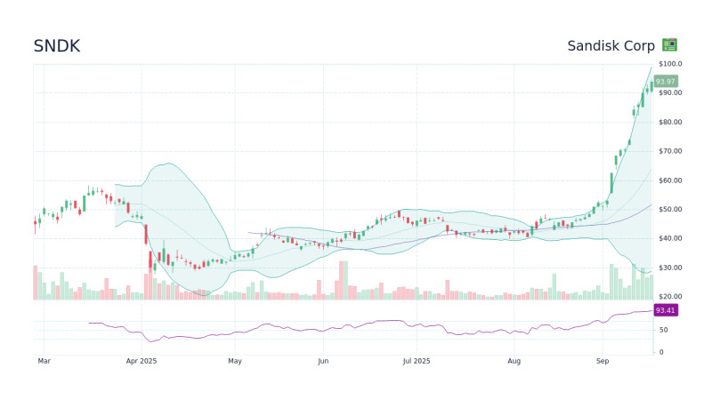 SanDisk Stock: A Deep Dive into Recent Market Movements