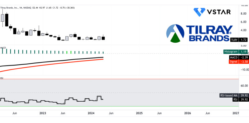 Why Tilray Stock Is Taking Off with Schedule 3 Reclassification