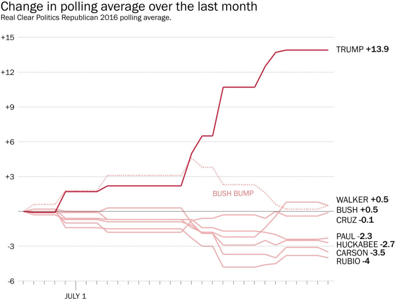 Trump vs. Bush Approval Ratings: A Tale of Two Tenures